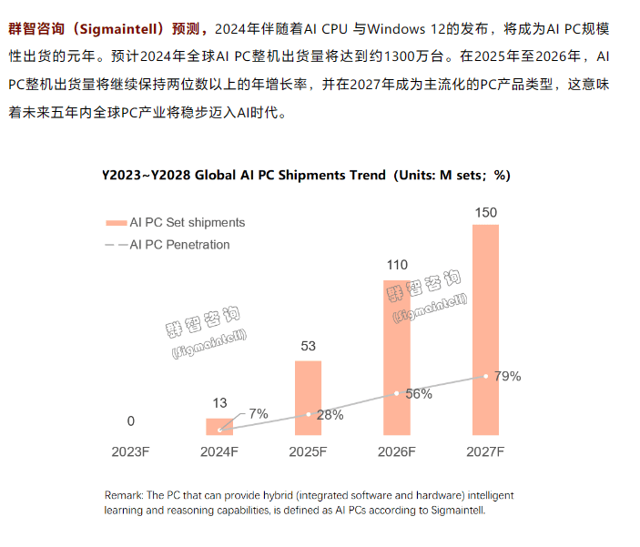 明年全球AI PC整机出货预估超过1300万台,伴随AI CPU和Win 12发布