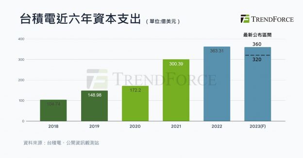 消息称台积电将下调今年资本支出,降至 300 亿美元以下