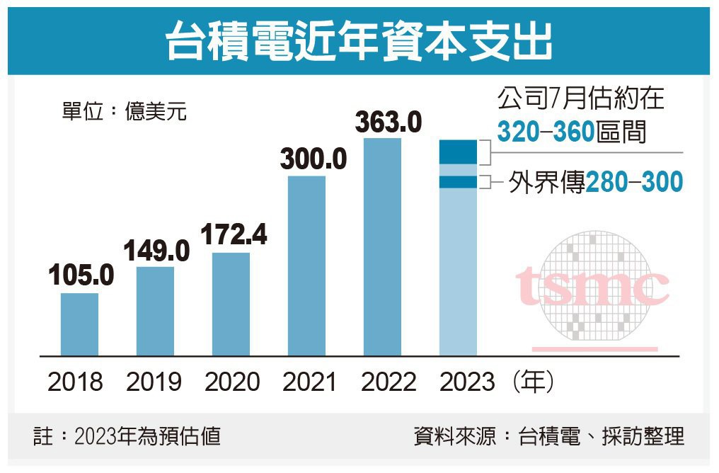 消息称台积电将下调今年资本支出,降至 300 亿美元以下