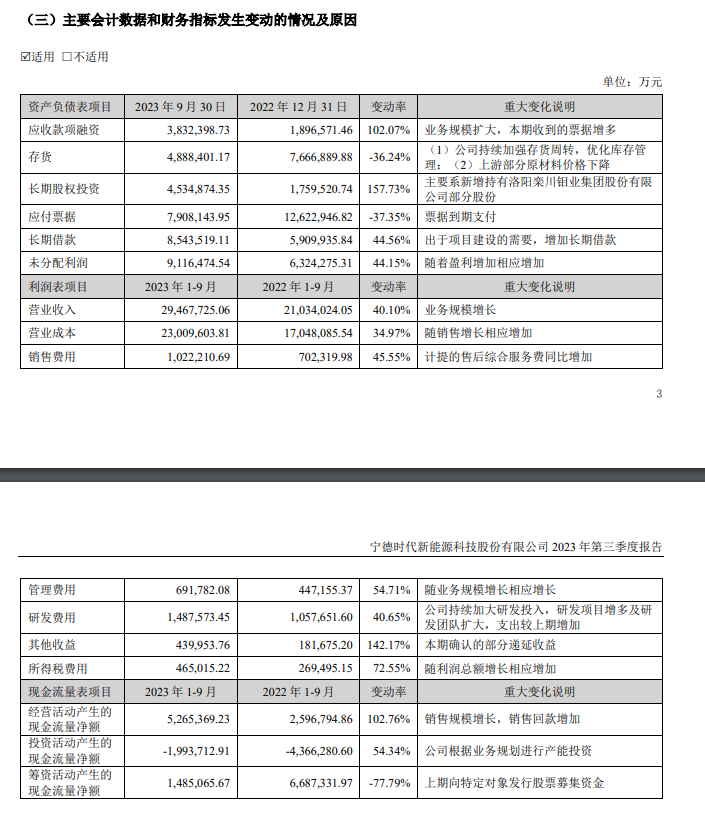 宁德时代前三季度净利 311.45 亿元,同比增加 77.05%