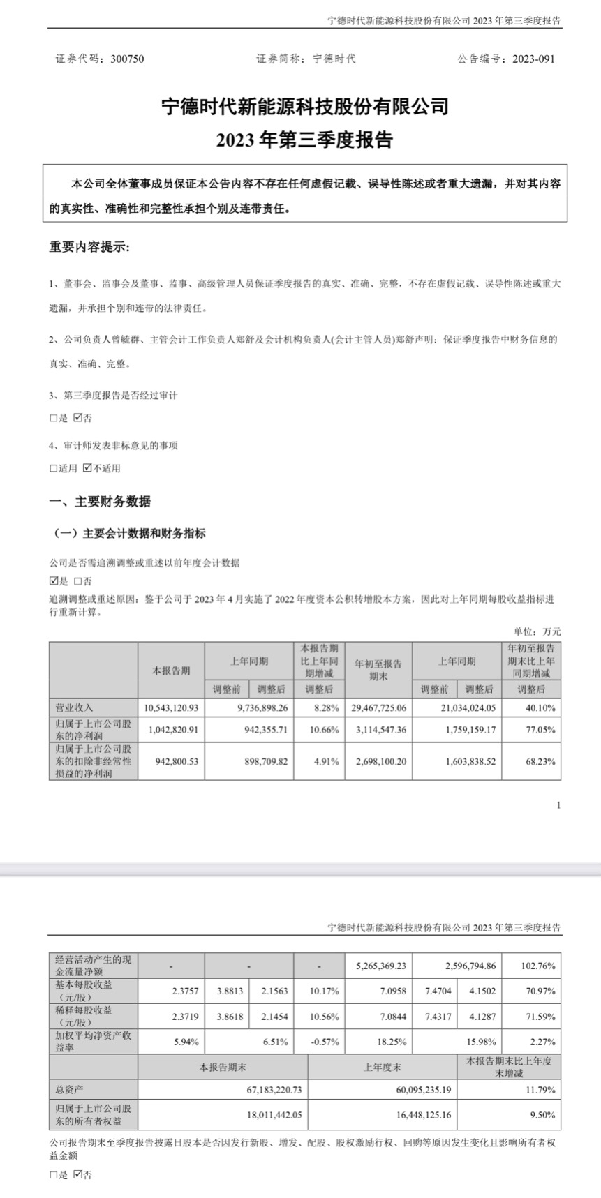 宁德时代前三季度净利 311.45 亿元,同比增加 77.05%