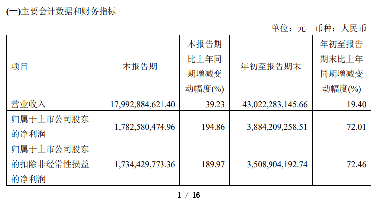 传音控股 2023 年 Q3 营收达 179.93 亿元,净利润同比飙升 194.86%