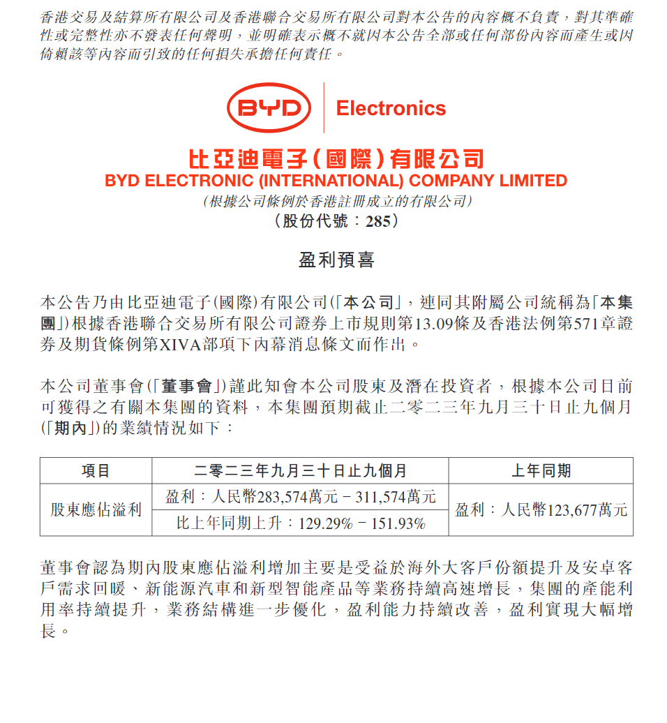 比亚迪:预计前三季度净利润同比增长 120.16~141.64%,继续领跑全球新能源汽车销量