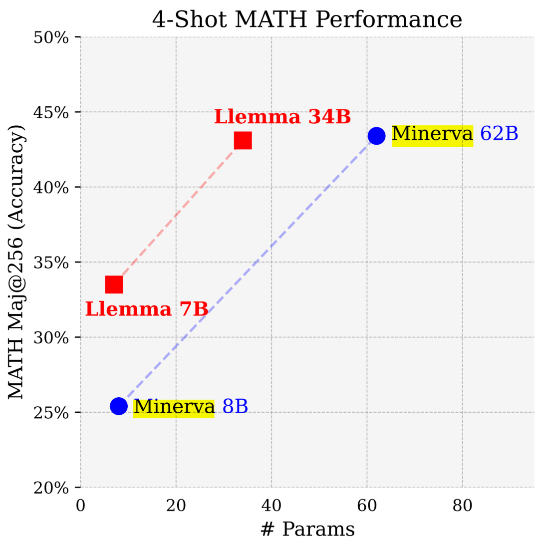 ​参数少近一半，性能逼近谷歌Minerva，又一个数学大模型开源了