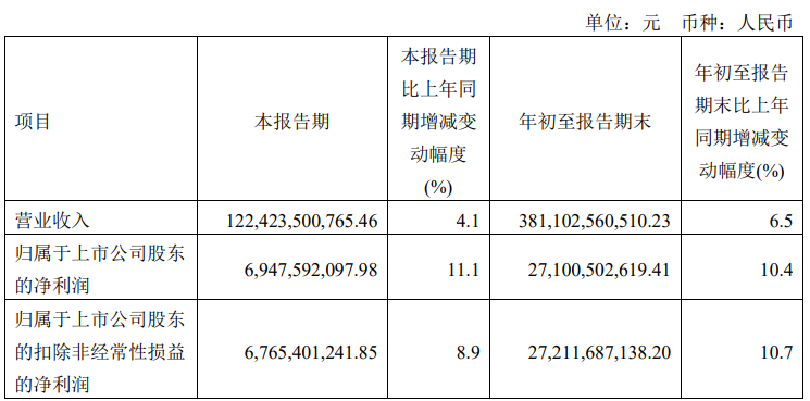 中国电信:第三季度净利润 69.48 亿元,同比增长 11.1%