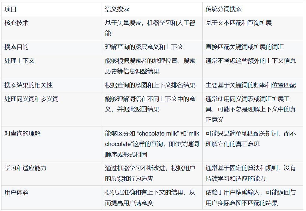 从基础到实践，回顾Elasticsearch 向量检索发展史