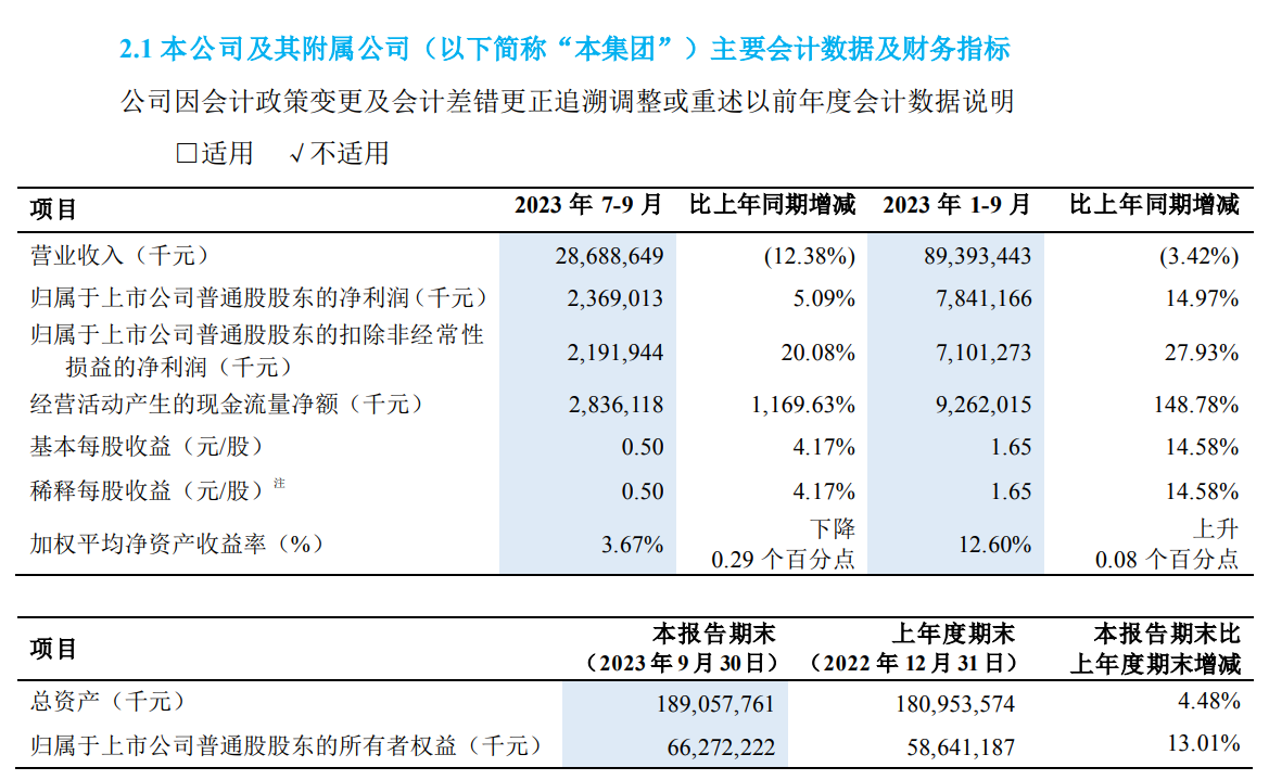 中兴通讯 2023 年第三季度净利润 23.69 亿元,同比增长 5.09%