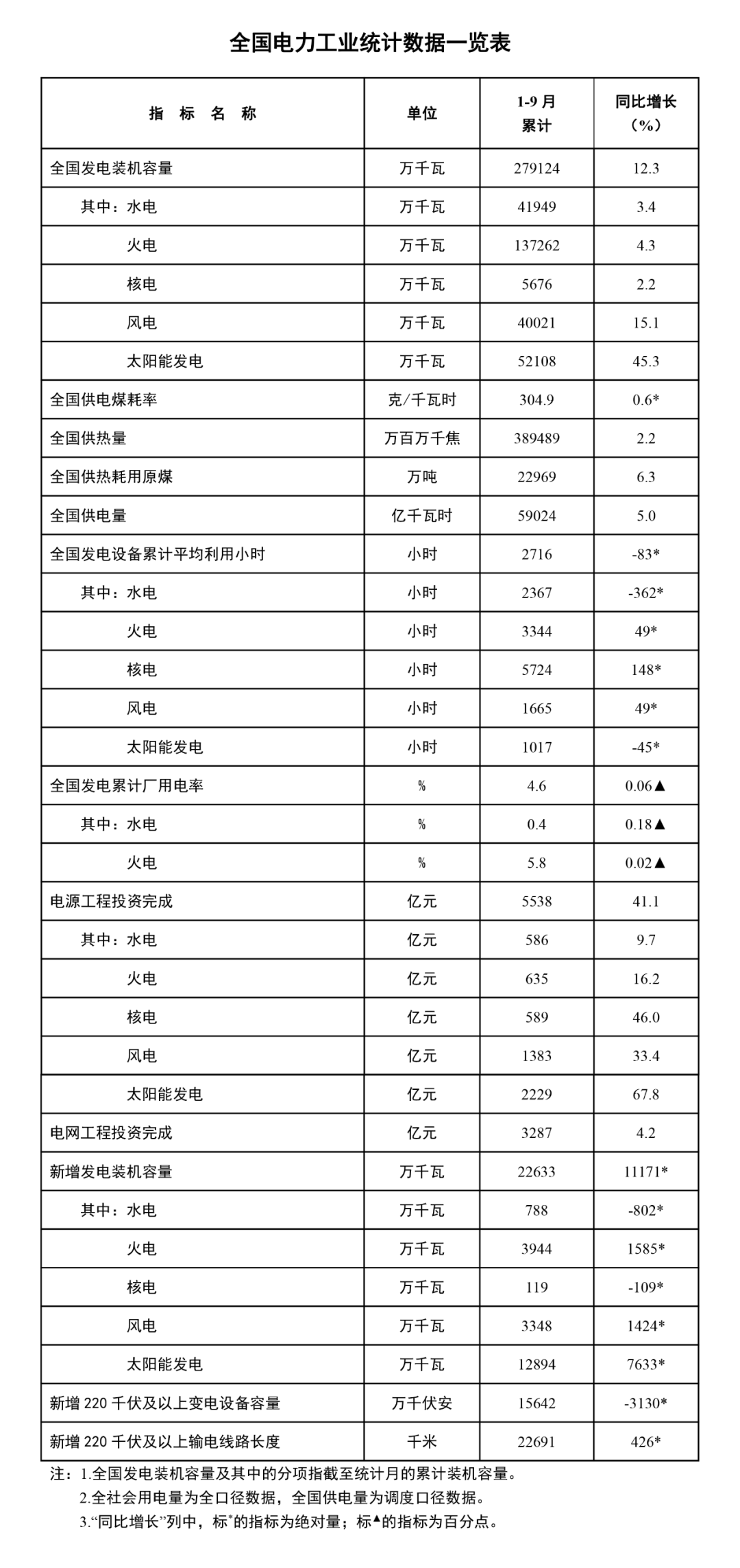 国家能源局:1-9 月全国累计发电装机容量约 27.9 亿千瓦,同比增长 12.3%