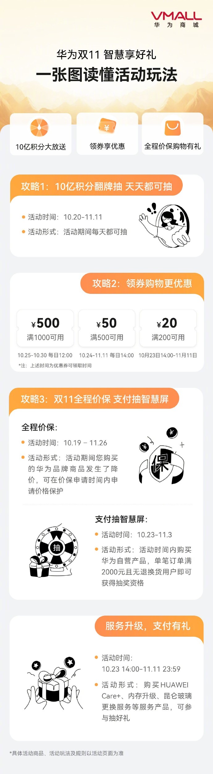 华为商城双 11 活动:最高满 1000-500 优惠券,全程价保