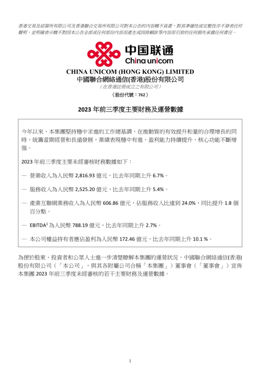 中国联通前三季度净利润 172.46 亿元,同比上涨 10.1%