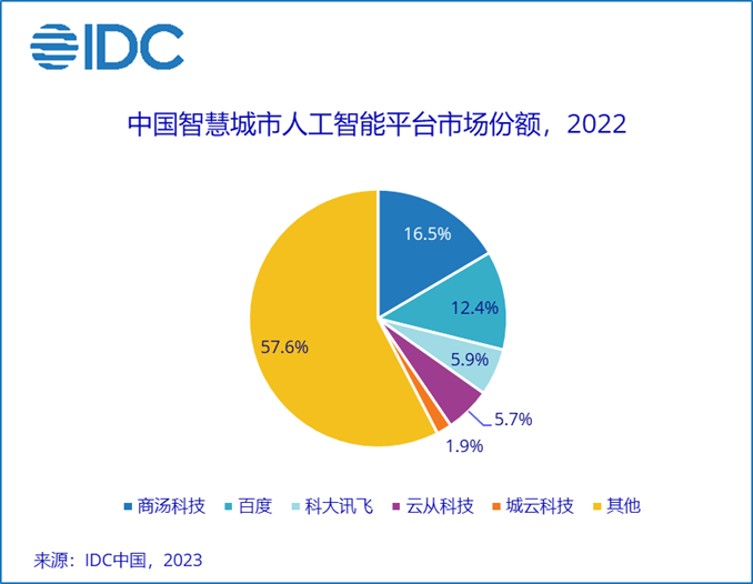 IDC:未来5年AI技术将进入大规模落地应用关键期