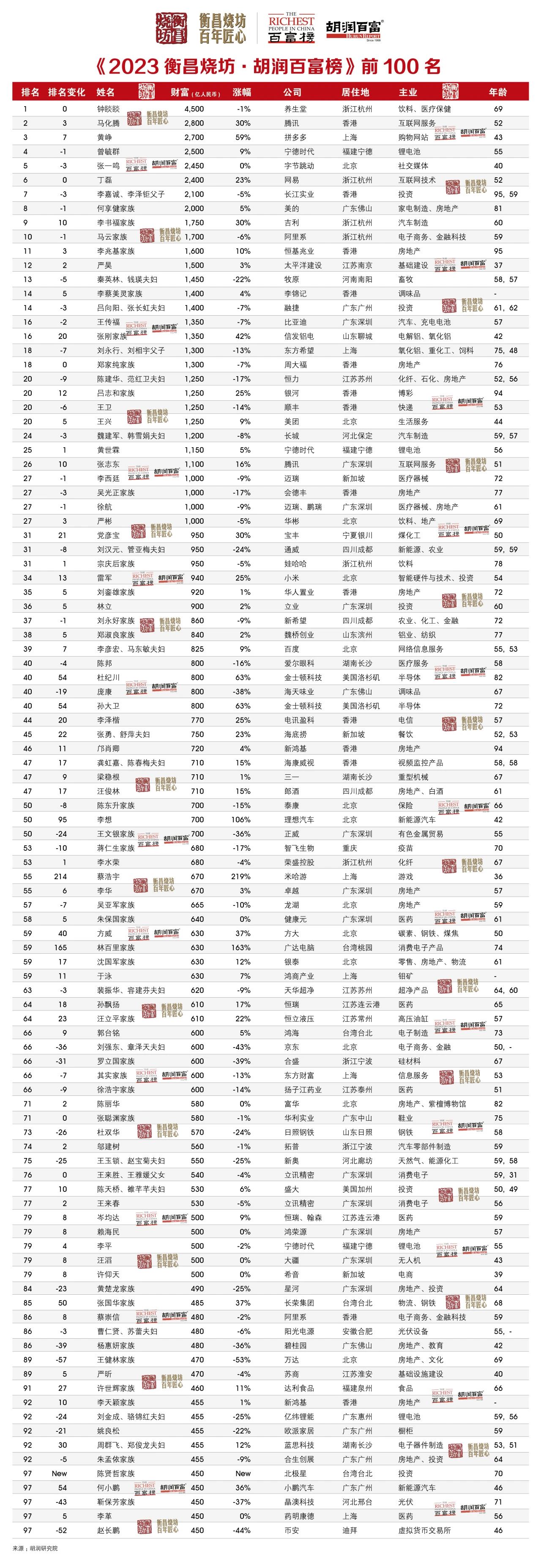 2023 胡润百富榜发布:钟睒睒第三次成为中国首富,马化腾重回第二