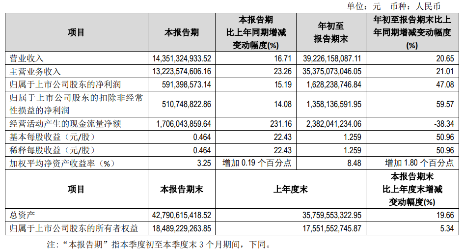 海信视像:前三季度营收 392.26 亿元,同比增长 20.65%