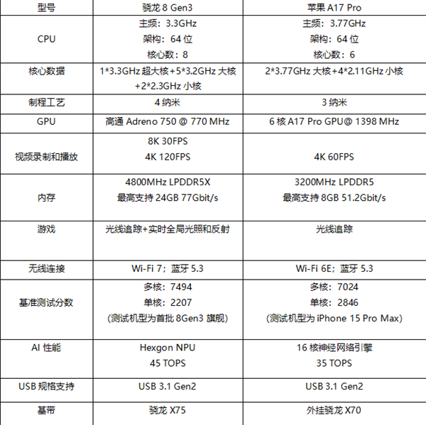 性能之争:骁龙8 Gen3和A17 Pro谁主沉浮?