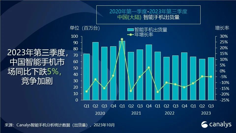 Canalys:荣耀重返中国第三季度智能手机出货量第一,华为逼近头部厂商