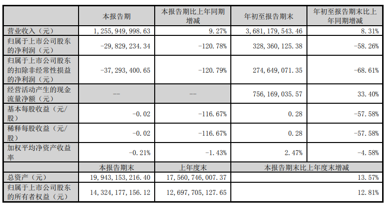昆仑万维:第三季度营收入 36.8 亿元同比增长 8%,经营性现金流 7.6 亿元