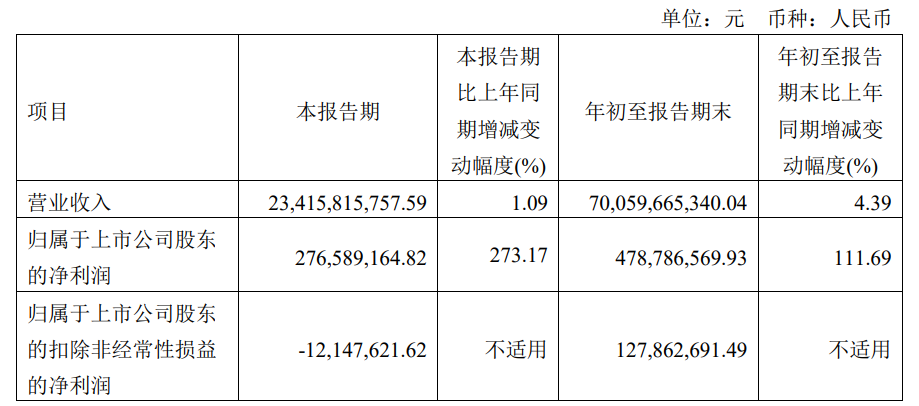 四川长虹 2023 年第三季度净利润 2.77 亿元,同比增长 273.17%