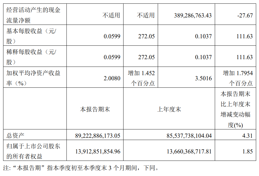 四川长虹 2023 年第三季度净利润 2.77 亿元,同比增长 273.17%
