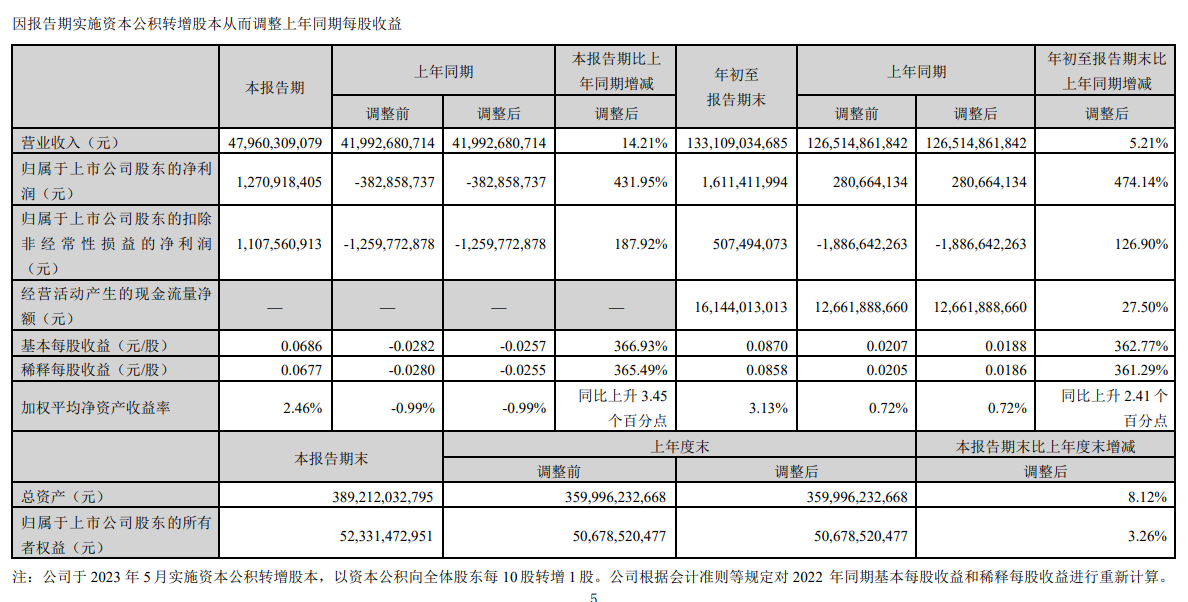 TCL 科技 2023 年第三季度净利润 12.7 亿元,同比增长 431.95%