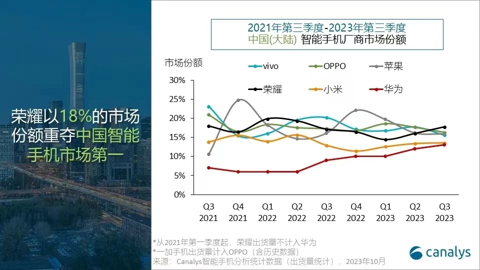荣耀手机第三季度市场份额跃至第一,大折叠销量登顶
