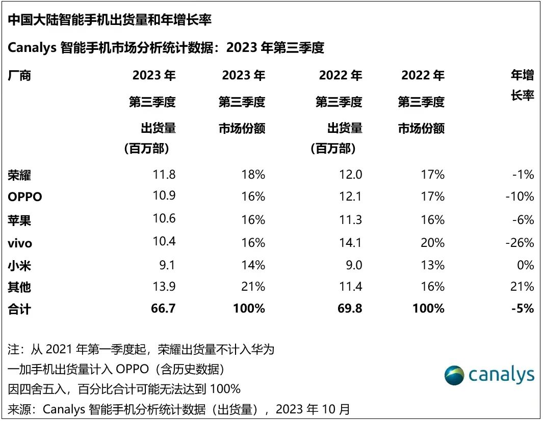 荣耀手机第三季度市场份额跃至第一,大折叠销量登顶