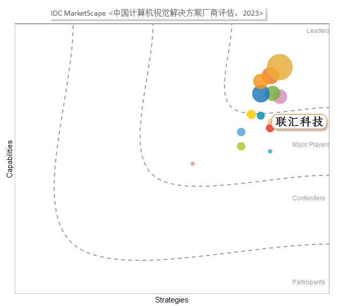 IDC发布中国计算机视觉解决方案厂商评估,联汇科技作为主要厂商上榜
