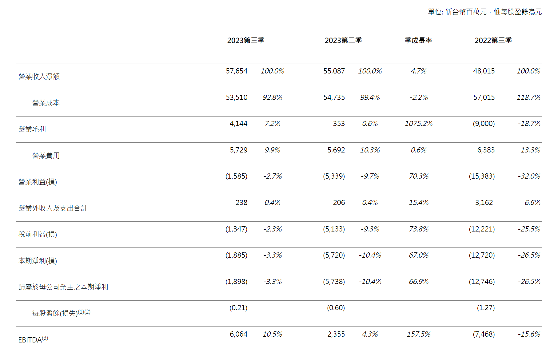 群创光电:第三季度合并营收 577 亿元新台币,同比增长 20%