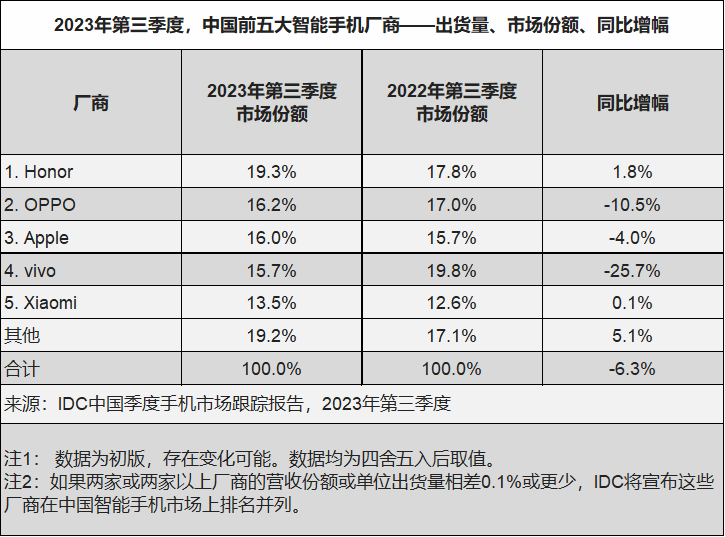 IDC:三季度中国智能手机市场同比下降 6.3%,荣耀跃居第一,华为稳坐折叠屏榜首
