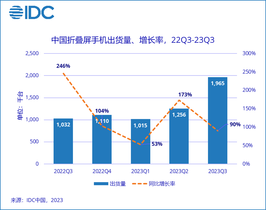 IDC:三季度中国智能手机市场同比下降 6.3%,荣耀跃居第一,华为稳坐折叠屏榜首