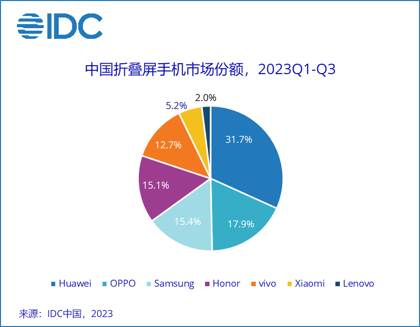 IDC:三季度中国智能手机市场同比下降 6.3%,荣耀跃居第一,华为稳坐折叠屏榜首