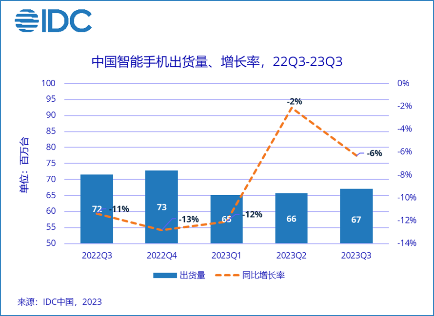 IDC:三季度中国智能手机市场同比下降 6.3%,荣耀跃居第一,华为稳坐折叠屏榜首
