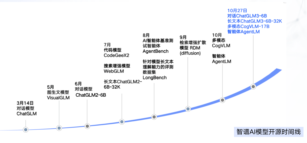 智谱AI推出第三代基座大模型ChatGLM3 性能全面突破