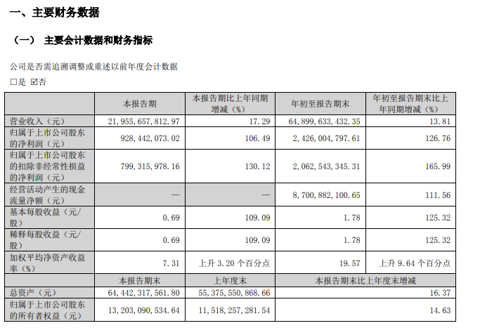 海信家电:第三季度净利润 9.28 亿元同比增长 106.49%