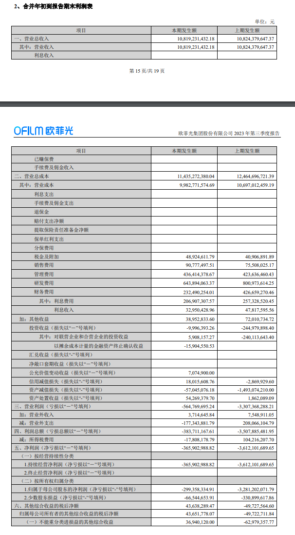 欧菲光第三季度实现净利 5432 万元,较去年同期净亏损 24.07 亿元大幅改善
