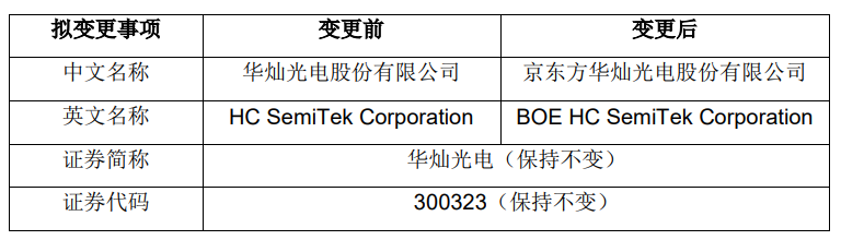 华灿光电中文名改为“京东方华灿光电”,去年出售 23.08% 股份
