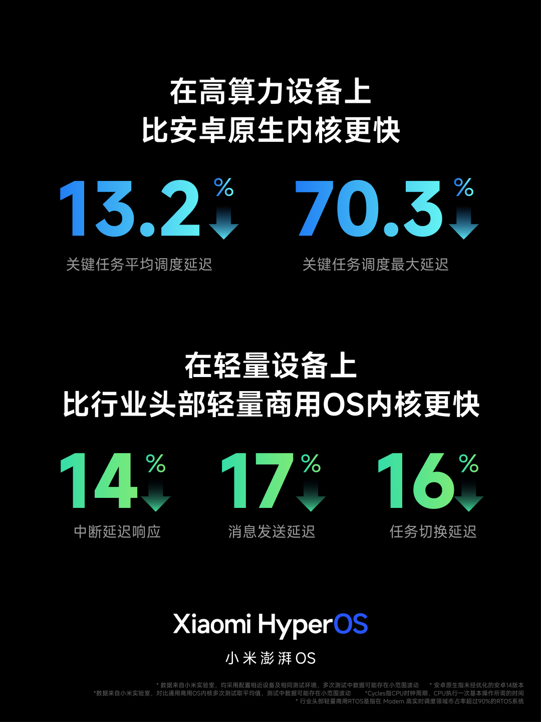 小米澎湃 OS 正式发布:庞大的“底层重构”、跨平台智能连接、内置强大的 AI 模型