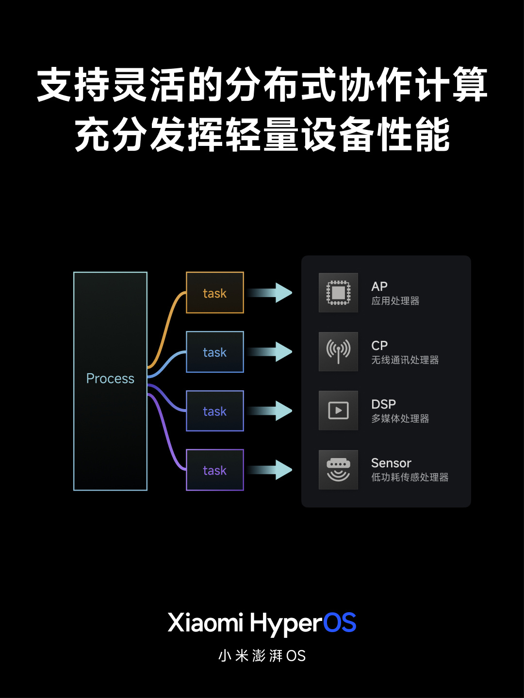 小米澎湃 OS 正式发布:庞大的“底层重构”、跨平台智能连接、内置强大的 AI 模型