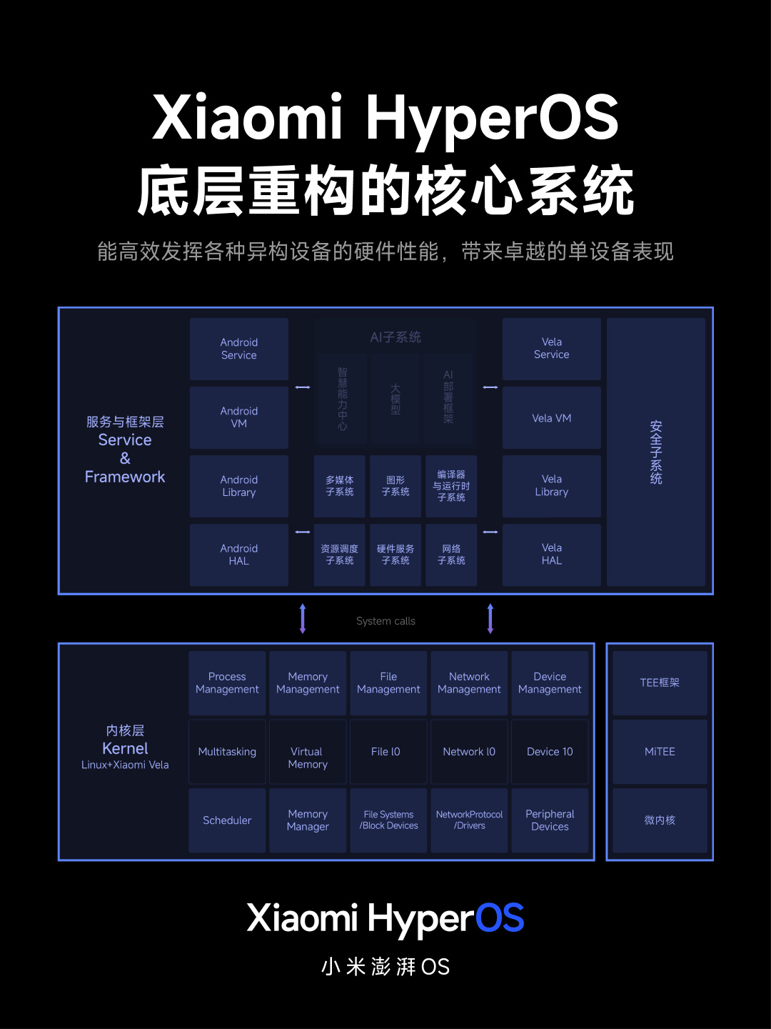 小米澎湃 OS 正式发布:庞大的“底层重构”、跨平台智能连接、内置强大的 AI 模型