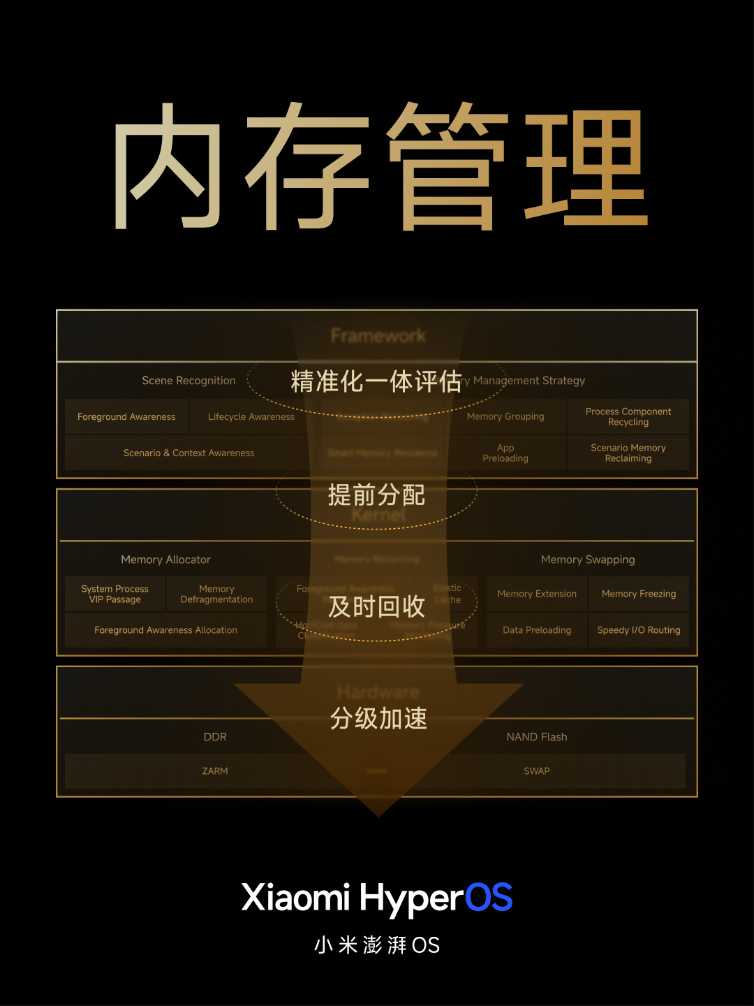 小米澎湃 OS 正式发布:庞大的“底层重构”、跨平台智能连接、内置强大的 AI 模型