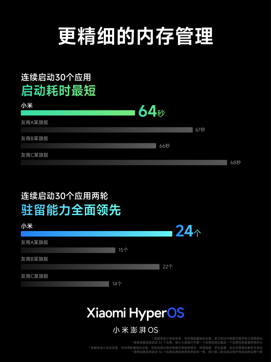 小米澎湃 OS 正式发布:庞大的“底层重构”、跨平台智能连接、内置强大的 AI 模型