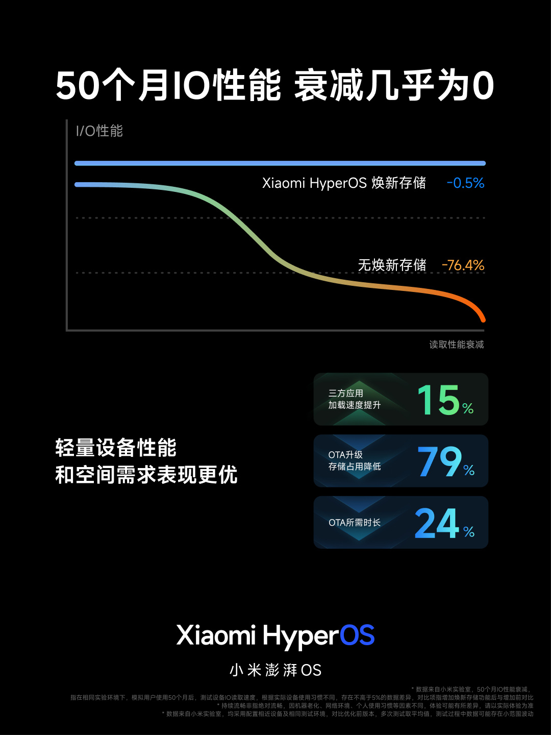 小米澎湃 OS 正式发布:庞大的“底层重构”、跨平台智能连接、内置强大的 AI 模型