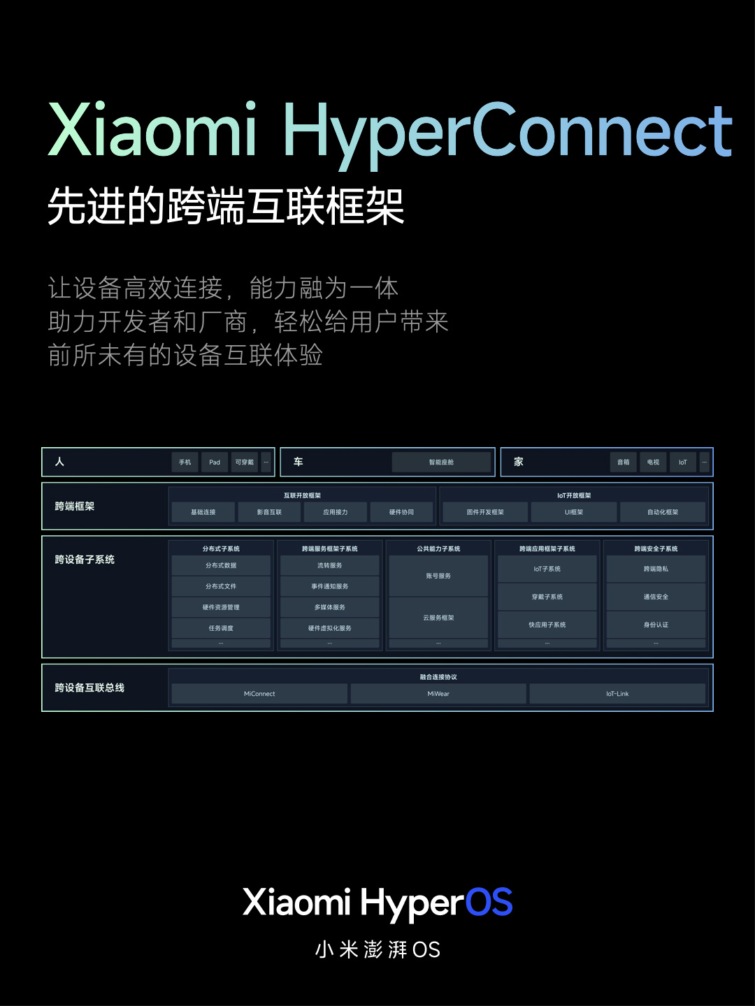 小米澎湃 OS 正式发布:庞大的“底层重构”、跨平台智能连接、内置强大的 AI 模型