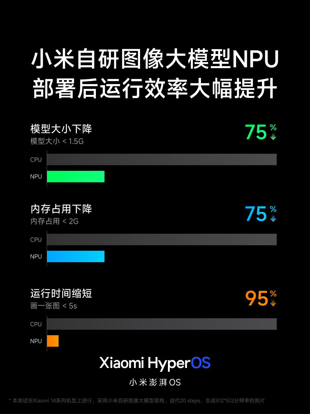 小米澎湃 OS 正式发布:庞大的“底层重构”、跨平台智能连接、内置强大的 AI 模型