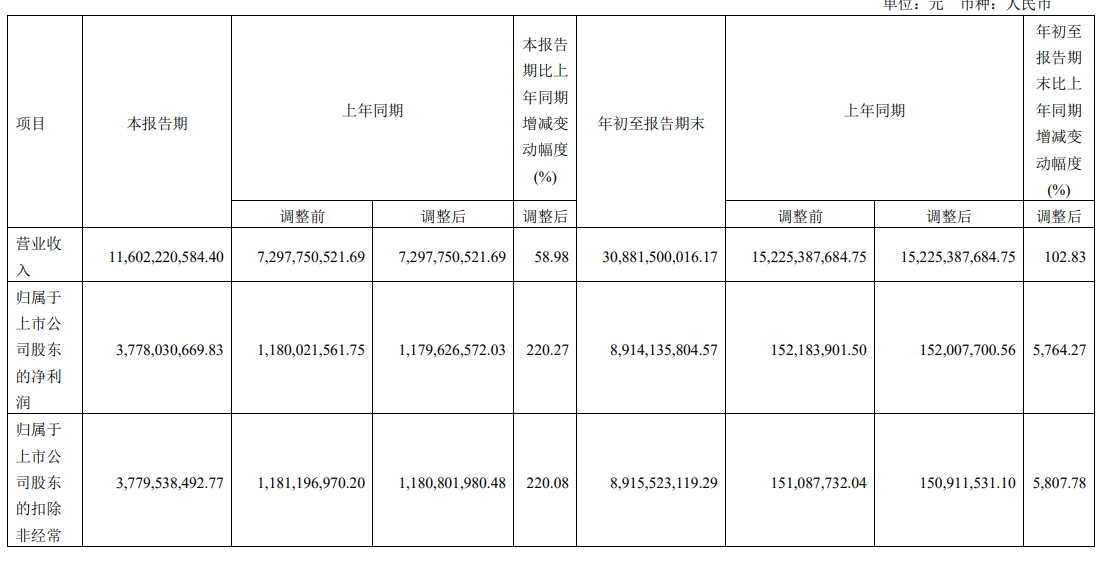 京沪高铁:前三季度归母净利润 89.14 亿元,同比增长 5764.27%