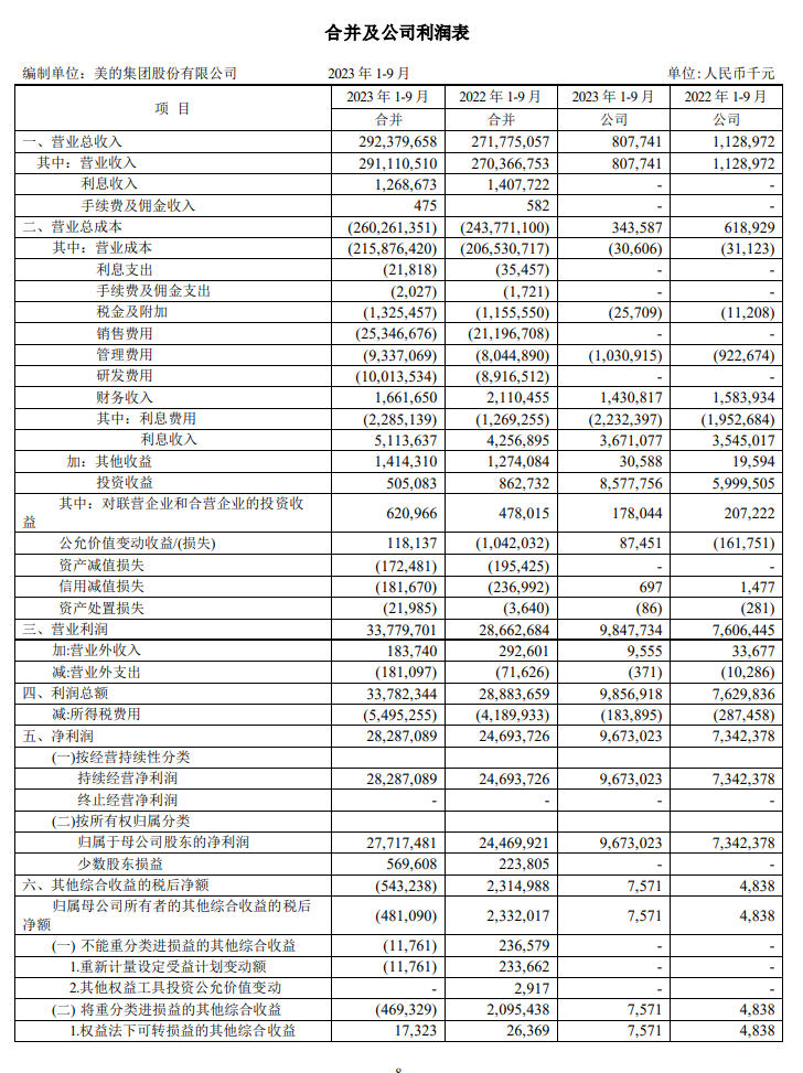 美的集团:2023 年第三季度净利润 94.85 亿元,同比增长 11.93%