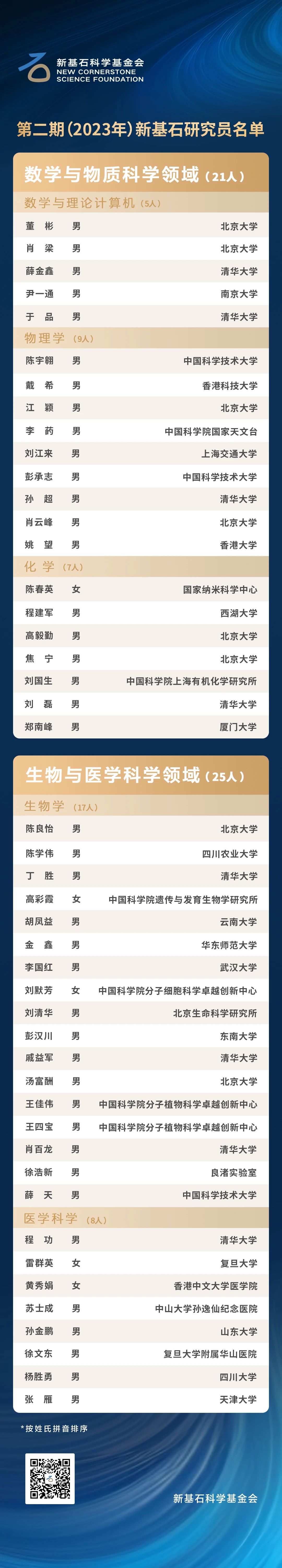 腾讯公布第二批“新基石研究员项目”资助名单,平均年龄为 47 岁的 46 位研究员入选