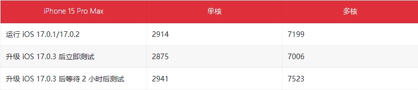 iOS17.0.3值得升级吗？iOS17.0.3正式版体验评测(ios17更新)