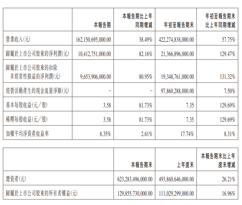 比亚迪股份:前三季度净利润增长超过一倍,达到213.67亿元人民币