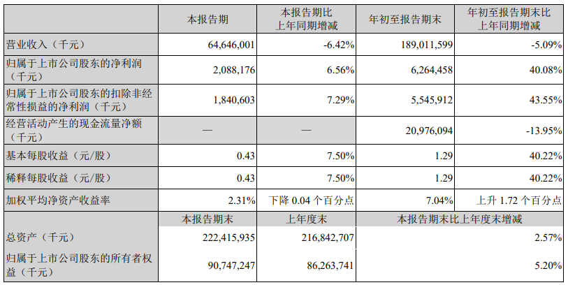 顺丰控股:前三季度归母净利润达到 62.64 亿元,同比增长超过 40%