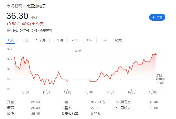 比亚迪电子 2023 年前三季度净利润 30.4 亿元,同比增长 146.1%